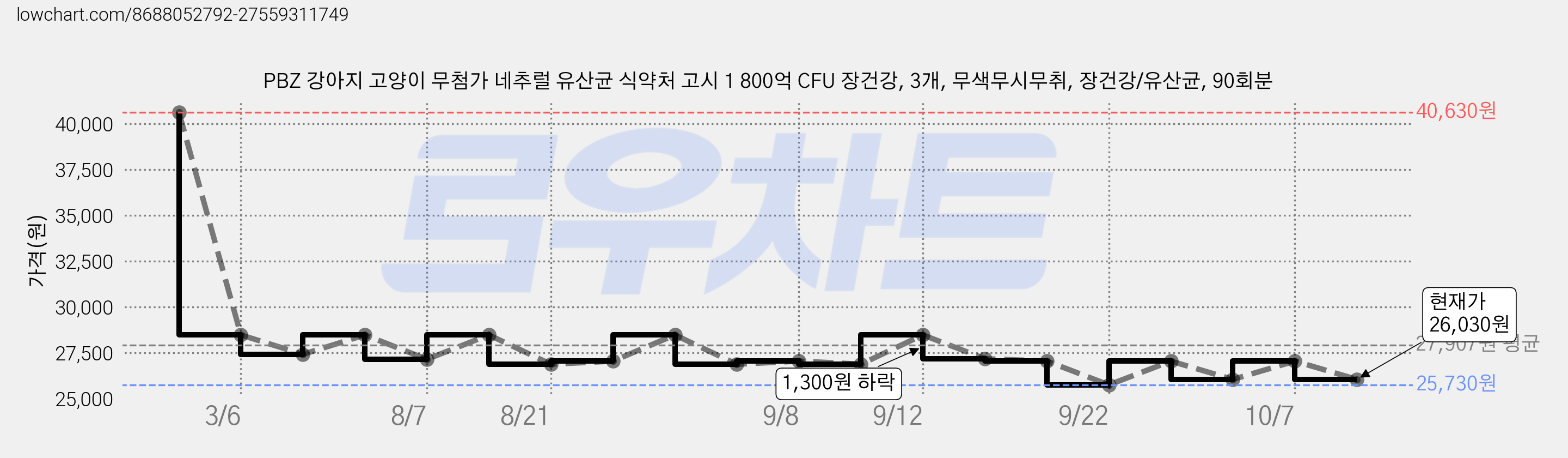 PBZ 강아지 고양이 무첨가 네추럴 유산균 식약처 고시 1 800억 CFU 장건강, 3개, 무색무시무취, 장건강/유산균, 90회분 가격 변동 차트, 현재가 26,030원, 관측 최저가 25,730원