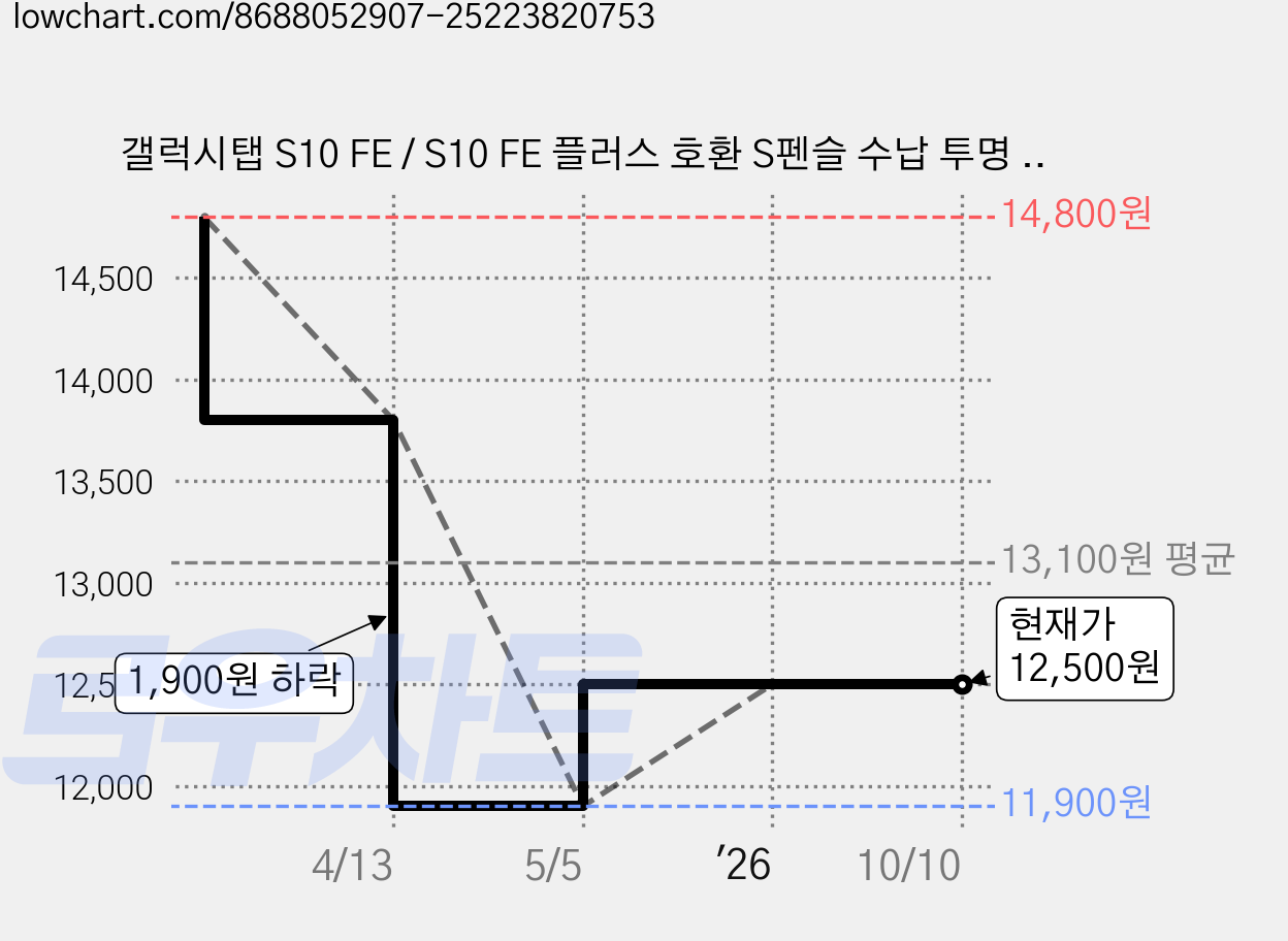 갤럭시탭 S10 FE / S10 FE 플러스 호환 S펜슬 수납 투명 클리어 케이스 북커버 아이친구, 실버그레이, 1개 가격 변동 차트, 현재가 12,500원, 관측 최저가 11,900원