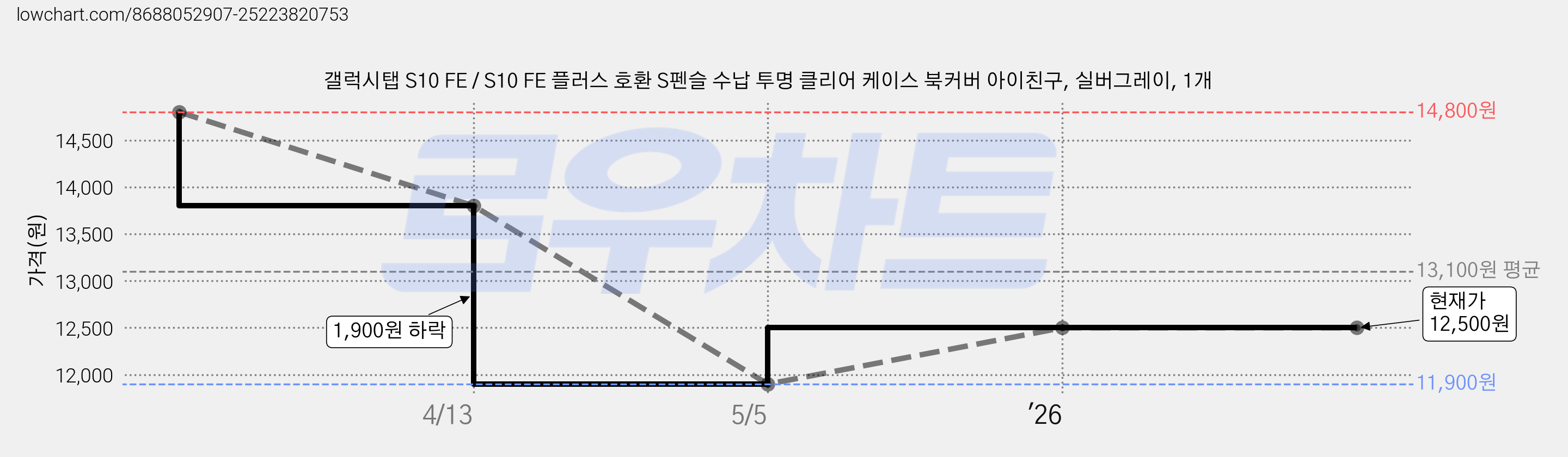 갤럭시탭 S10 FE / S10 FE 플러스 호환 S펜슬 수납 투명 클리어 케이스 북커버 아이친구, 실버그레이, 1개 가격 변동 차트, 현재가 12,500원, 관측 최저가 11,900원
