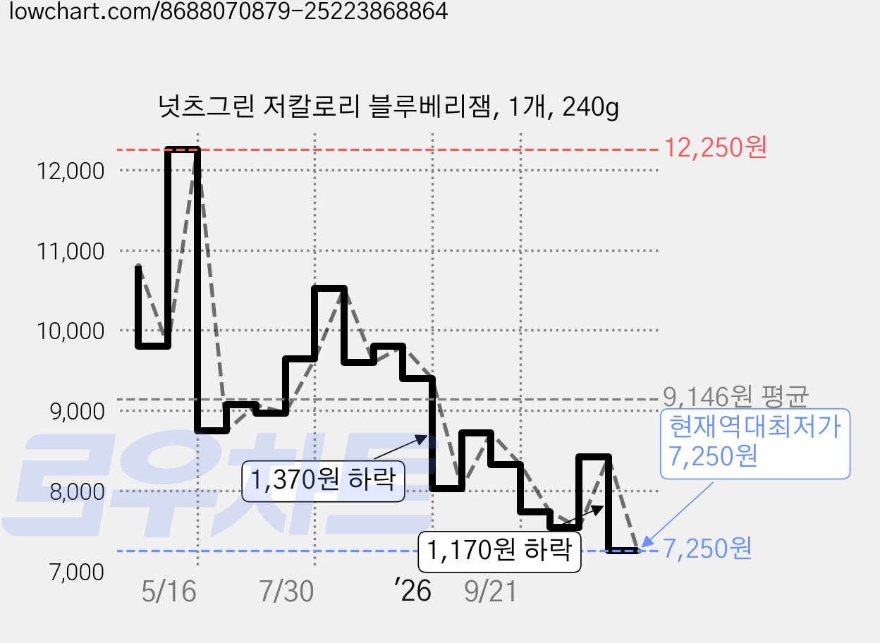 넛츠그린 저칼로리 블루베리잼, 1개, 240g 가격 변동 차트, 현재가 7,250원, 역대최저가