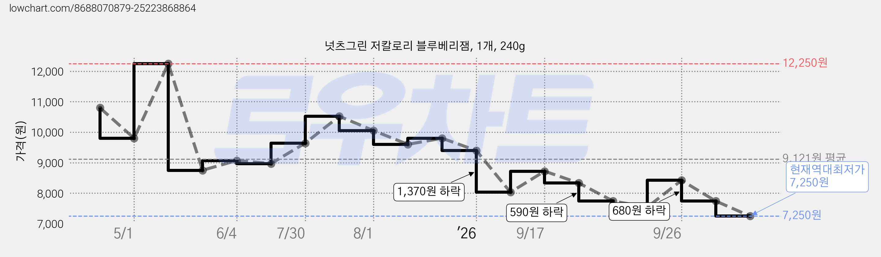 넛츠그린 저칼로리 블루베리잼, 1개, 240g 가격 변동 차트, 현재가 7,250원, 역대최저가