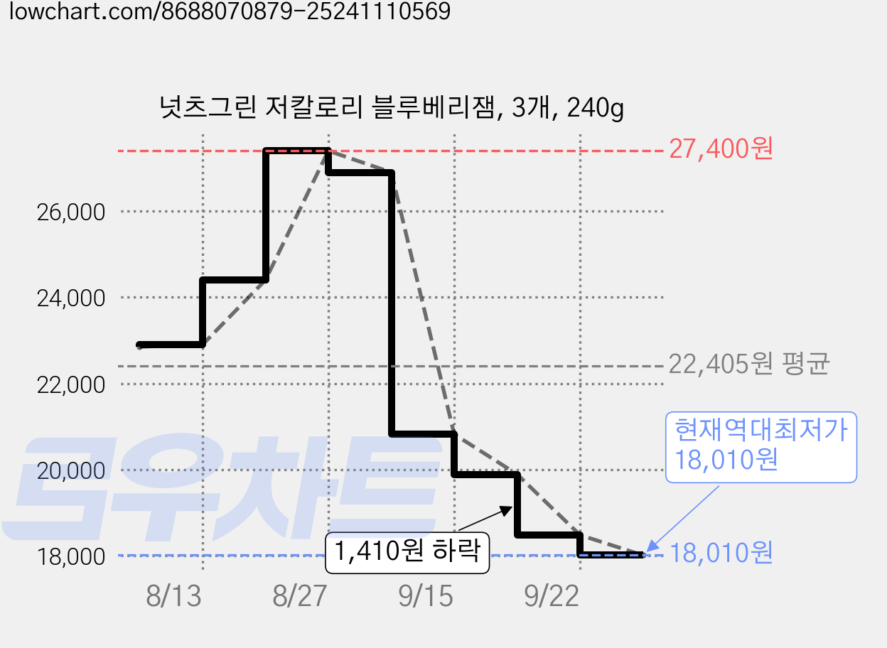 넛츠그린 저칼로리 블루베리잼, 3개, 240g 가격 변동 차트, 현재가 18,010원, 역대최저가