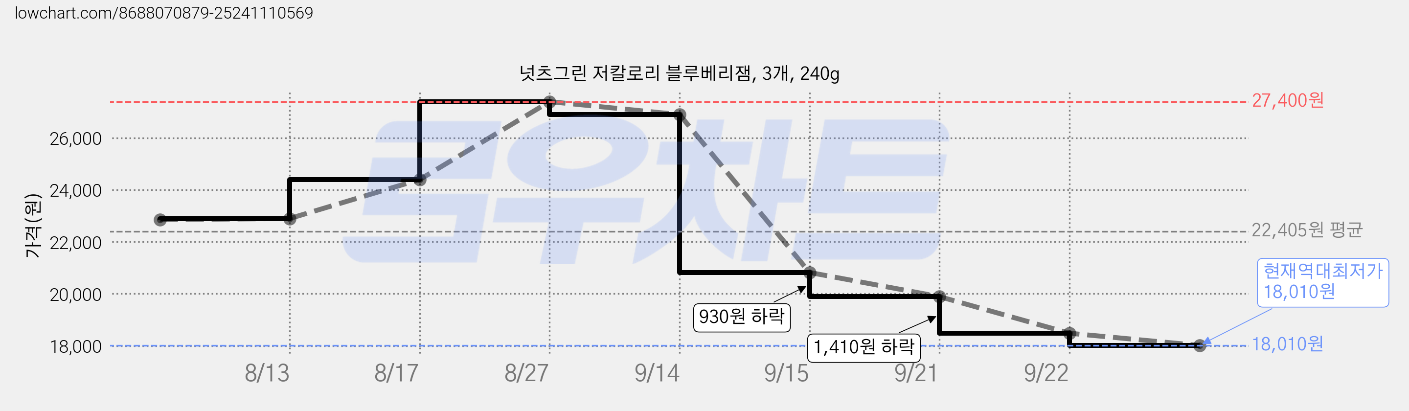넛츠그린 저칼로리 블루베리잼, 3개, 240g 가격 변동 차트, 현재가 18,010원, 역대최저가