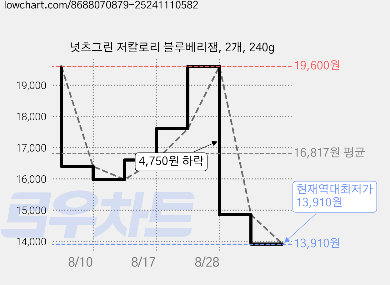 넛츠그린 저칼로리 블루베리잼, 2개, 240g 가격 변동 차트, 현재가 13,910원, 역대최저가