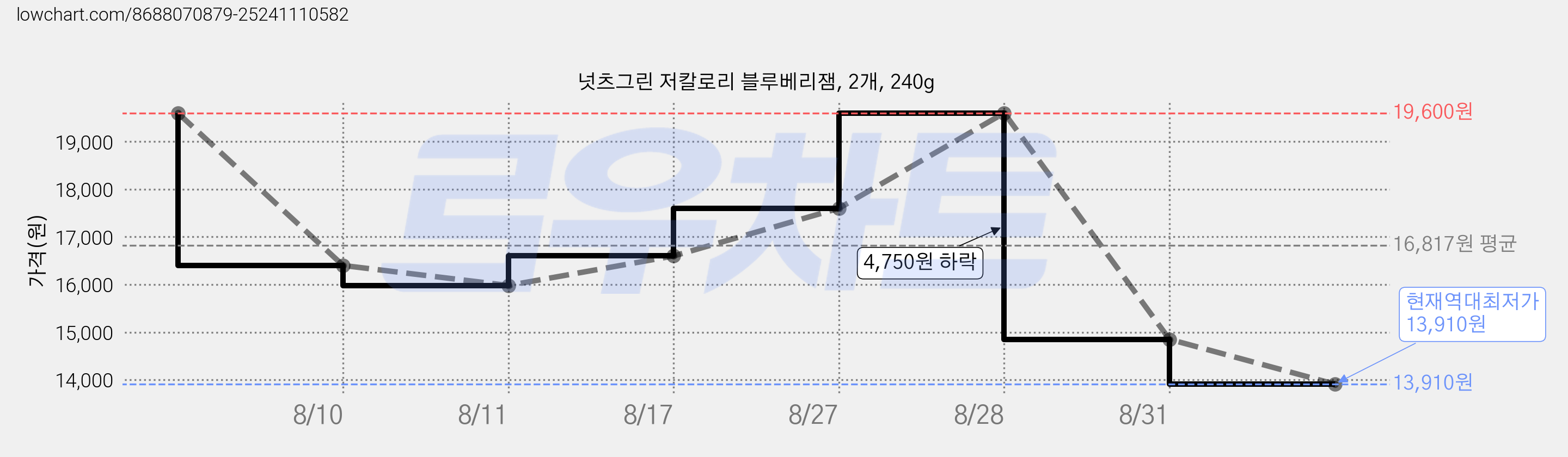 넛츠그린 저칼로리 블루베리잼, 2개, 240g 가격 변동 차트, 현재가 13,910원, 역대최저가