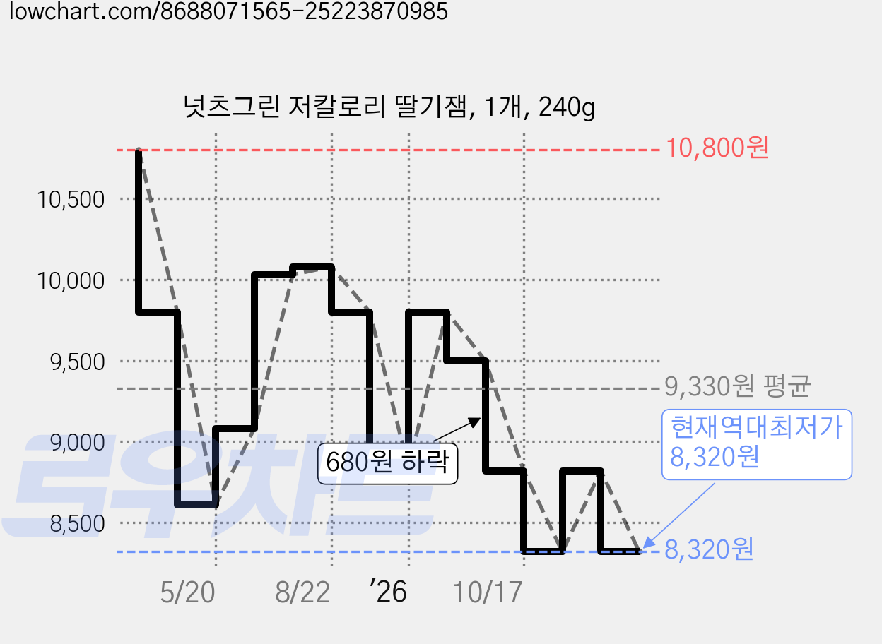 넛츠그린 저칼로리 딸기잼, 1개, 240g 가격 변동 차트, 현재가 8,320원, 역대최저가
