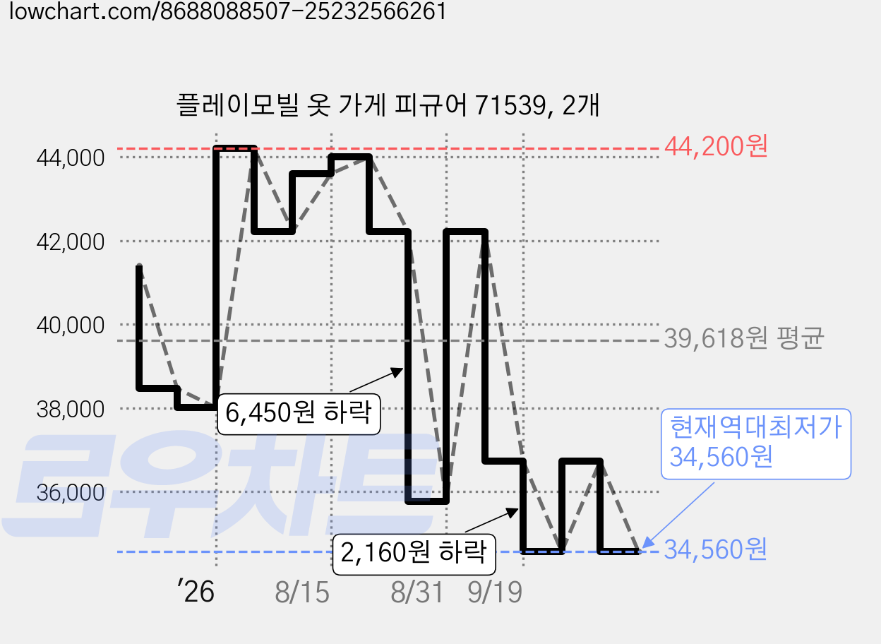 플레이모빌 옷 가게 피규어 71539, 2개 가격 변동 차트, 현재가 34,560원, 역대최저가