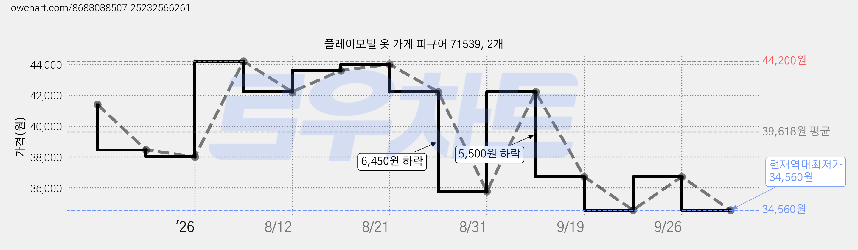 플레이모빌 옷 가게 피규어 71539, 2개 가격 변동 차트, 현재가 34,560원, 역대최저가