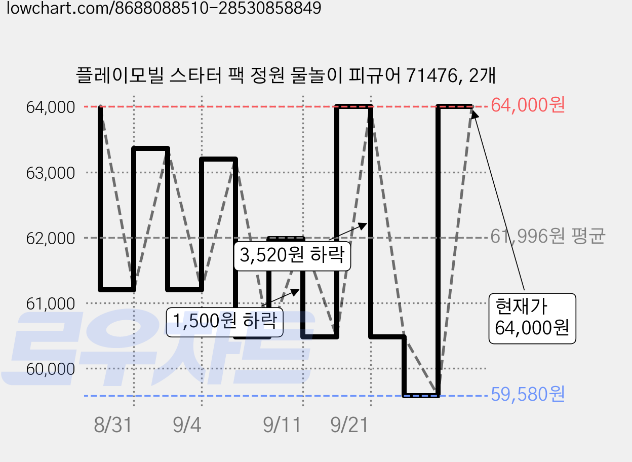플레이모빌 스타터 팩 정원 물놀이 피규어 71476, 2개 가격 변동 차트, 현재가 64,000원, 관측 최저가 59,580원