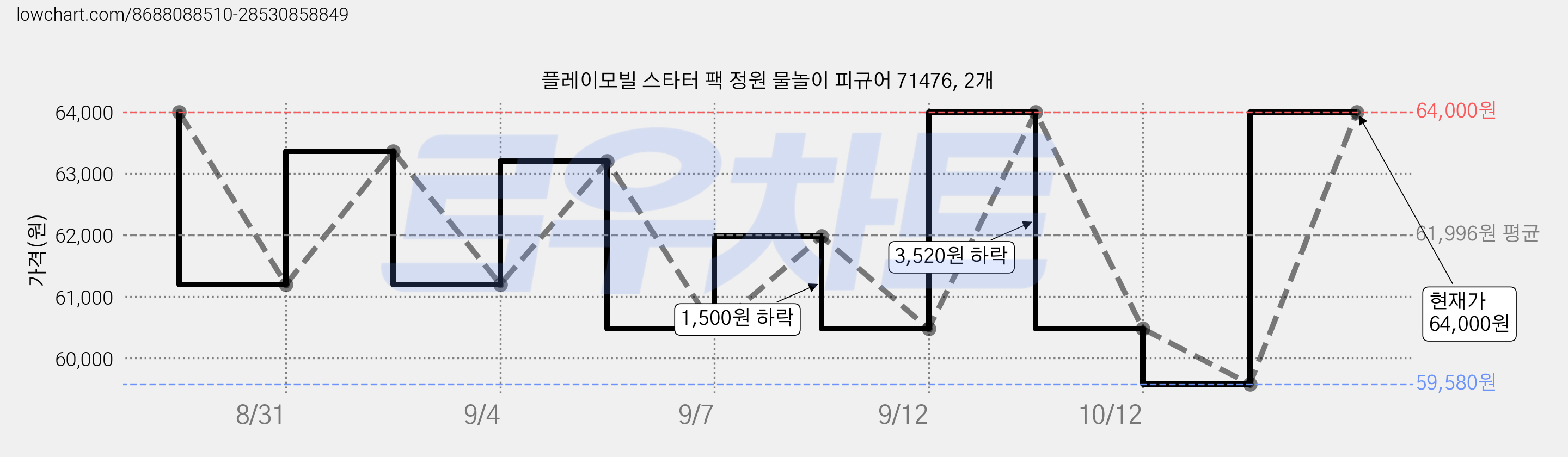 플레이모빌 스타터 팩 정원 물놀이 피규어 71476, 2개 가격 변동 차트, 현재가 64,000원, 관측 최저가 59,580원