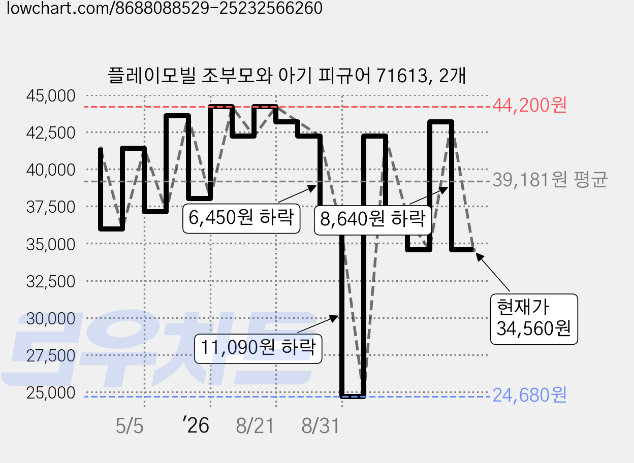 플레이모빌 조부모와 아기 피규어 71613, 2개 가격 변동 차트, 현재가 34,560원, 관측 최저가 24,680원