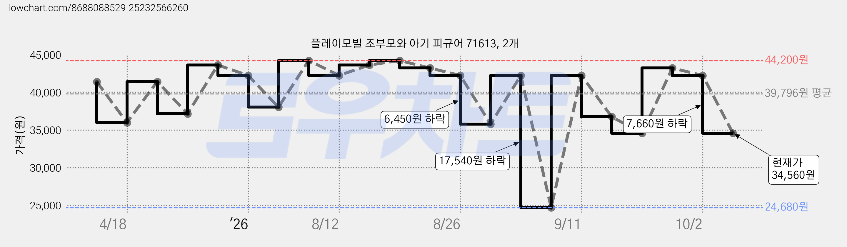 플레이모빌 조부모와 아기 피규어 71613, 2개 가격 변동 차트, 현재가 34,560원, 관측 최저가 24,680원