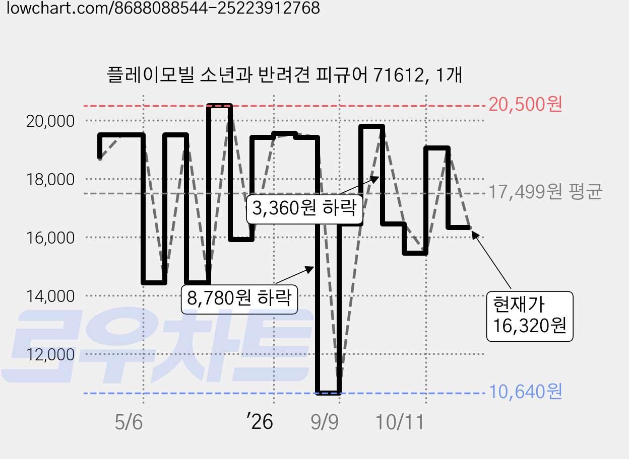 플레이모빌 소년과 반려견 피규어 71612, 1개 가격 변동 차트, 현재가 16,320원, 관측 최저가 10,450원