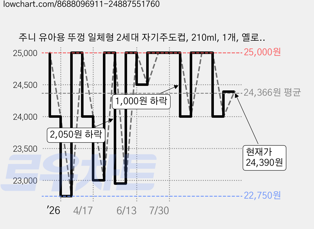 주니 유아용 뚜껑 일체형 2세대 자기주도컵, 210ml, 1개, 옐로우 가격 변동 차트, 현재가 24,390원, 관측 최저가 22,750원