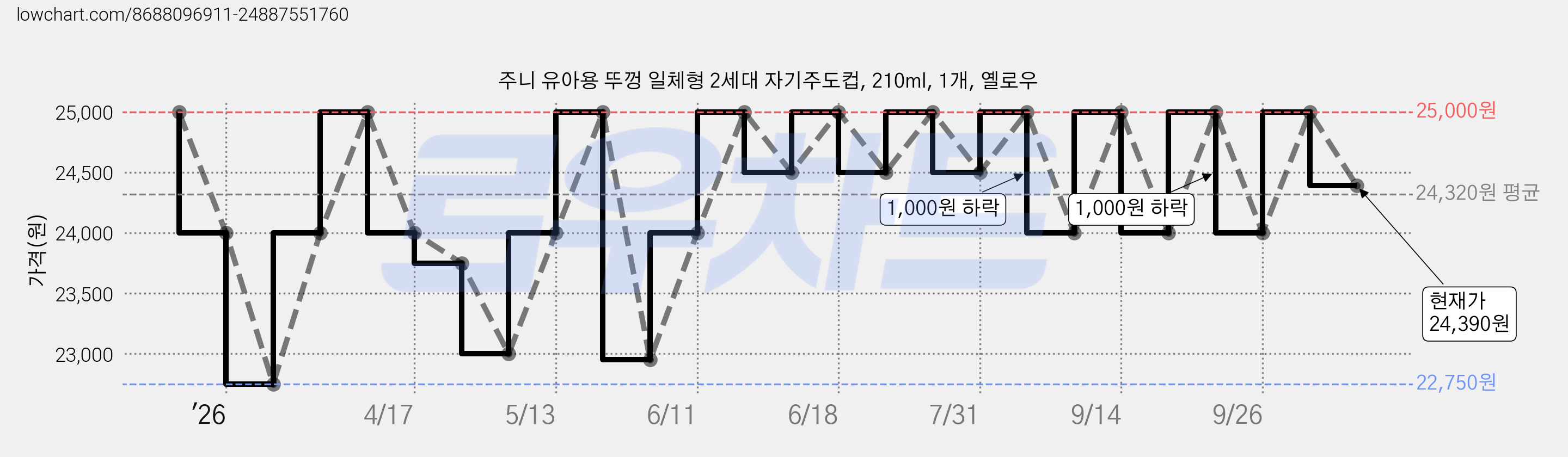 주니 유아용 뚜껑 일체형 2세대 자기주도컵, 210ml, 1개, 옐로우 가격 변동 차트, 현재가 24,390원, 관측 최저가 22,750원