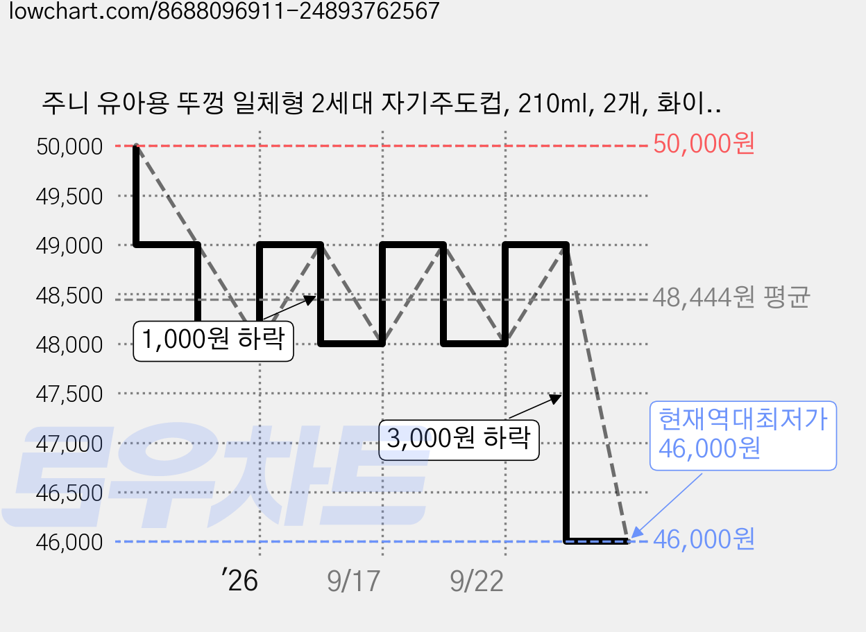 주니 유아용 뚜껑 일체형 2세대 자기주도컵, 210ml, 2개, 화이트 가격 변동 차트, 현재가 46,000원, 역대최저가