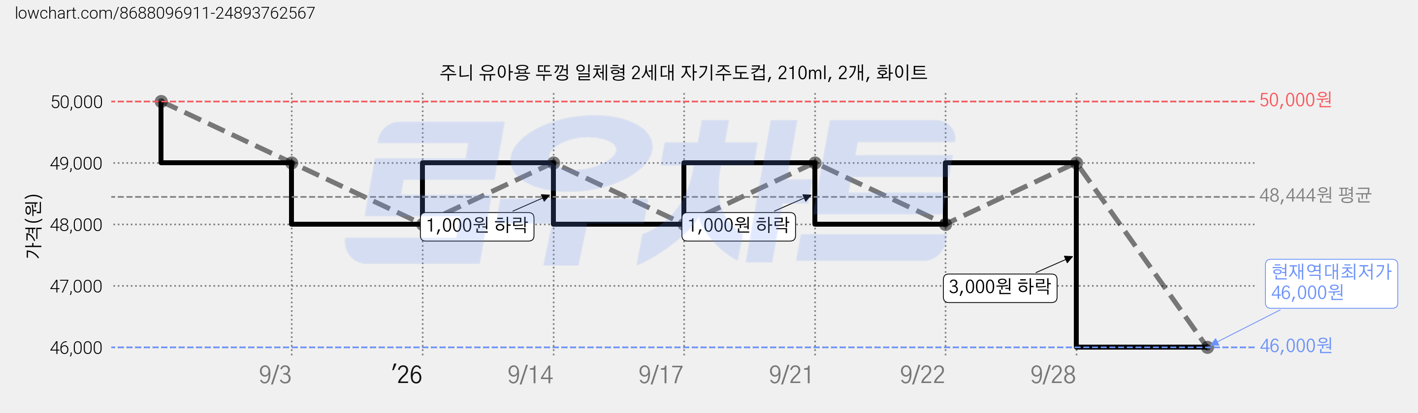 주니 유아용 뚜껑 일체형 2세대 자기주도컵, 210ml, 2개, 화이트 가격 변동 차트, 현재가 46,000원, 역대최저가