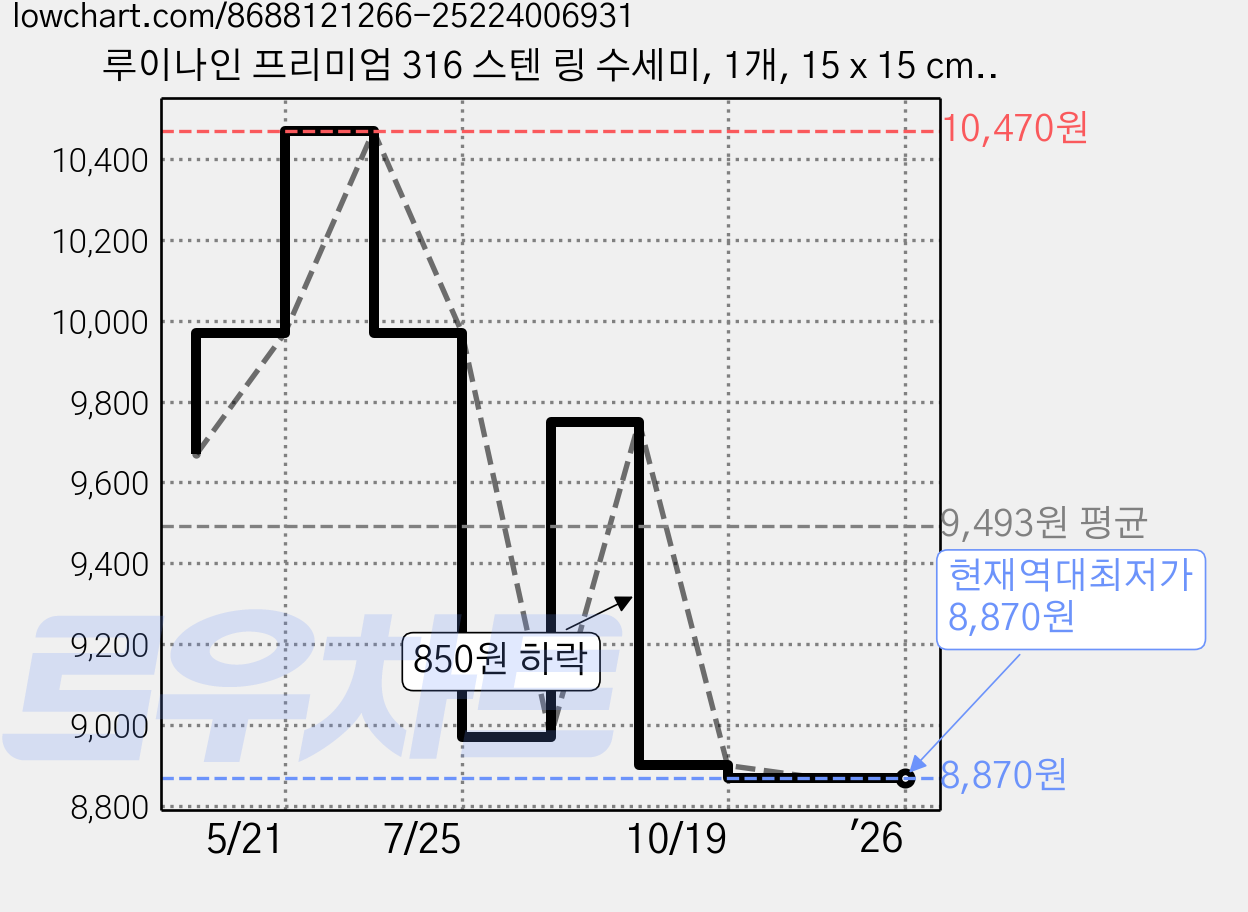 루이나인 프리미엄 316 스텐 링 수세미, 1개, 15 x 15 cm, 1개 가격 변동 차트, 현재가 8,870원, 역대최저가