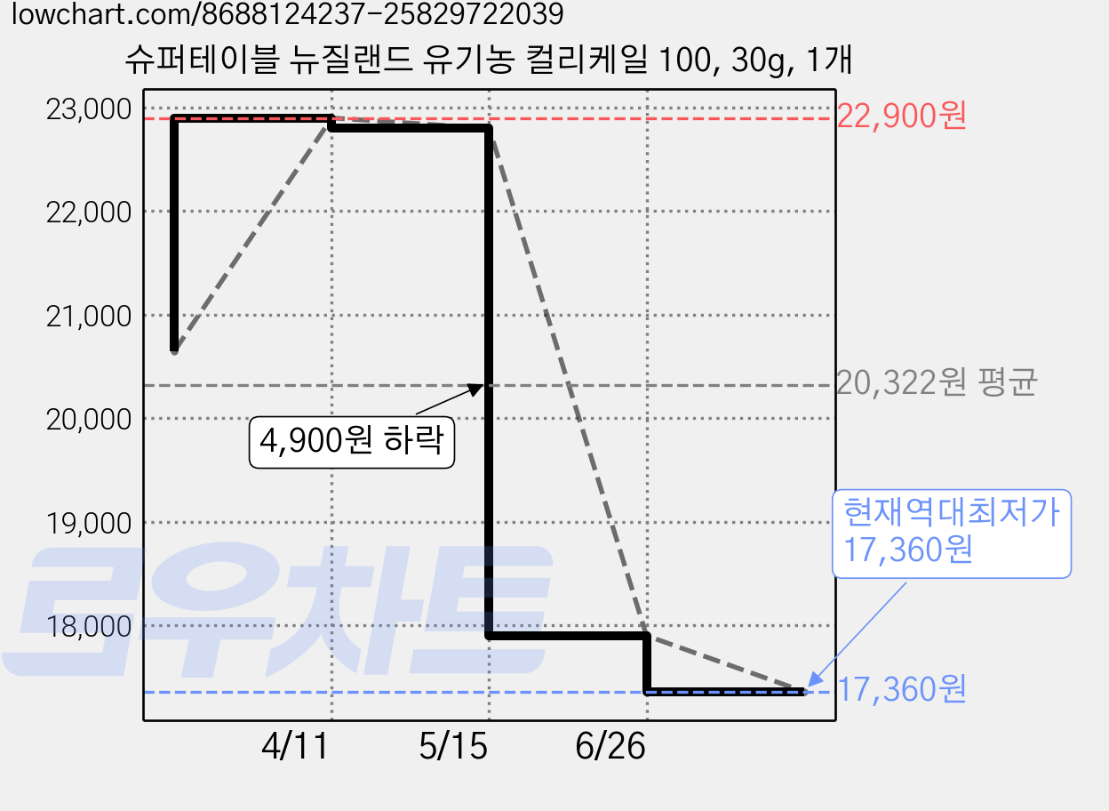 슈퍼테이블 뉴질랜드 유기농 컬리케일 100, 30g, 1개 가격 변동 차트, 현재가 17,360원, 역대최저가