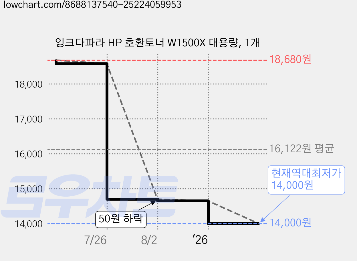 잉크다파라 HP 호환토너 W1500X 대용량, 1개 가격 변동 차트, 현재가 14,000원, 역대최저가