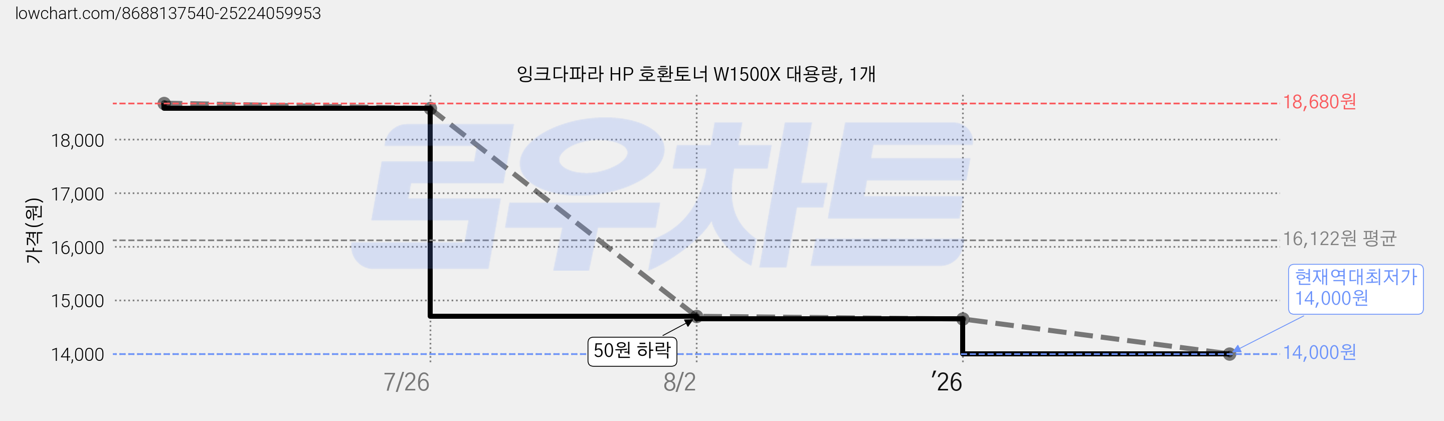 잉크다파라 HP 호환토너 W1500X 대용량, 1개 가격 변동 차트, 현재가 14,000원, 역대최저가