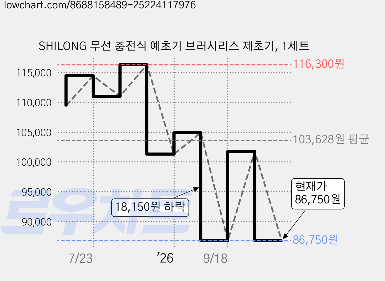 SHILONG 무선 충전식 예초기 브러시리스 제초기, 1세트 가격 변동 차트, 현재가 86,750원, 관측 최저가 57,500원