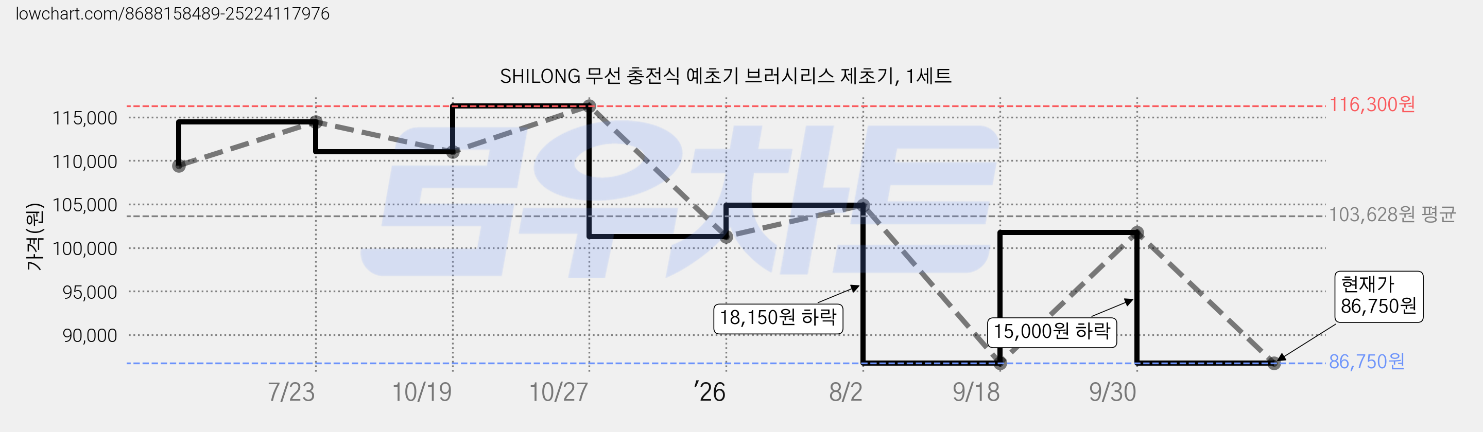 SHILONG 무선 충전식 예초기 브러시리스 제초기, 1세트 가격 변동 차트, 현재가 86,750원, 관측 최저가 57,500원