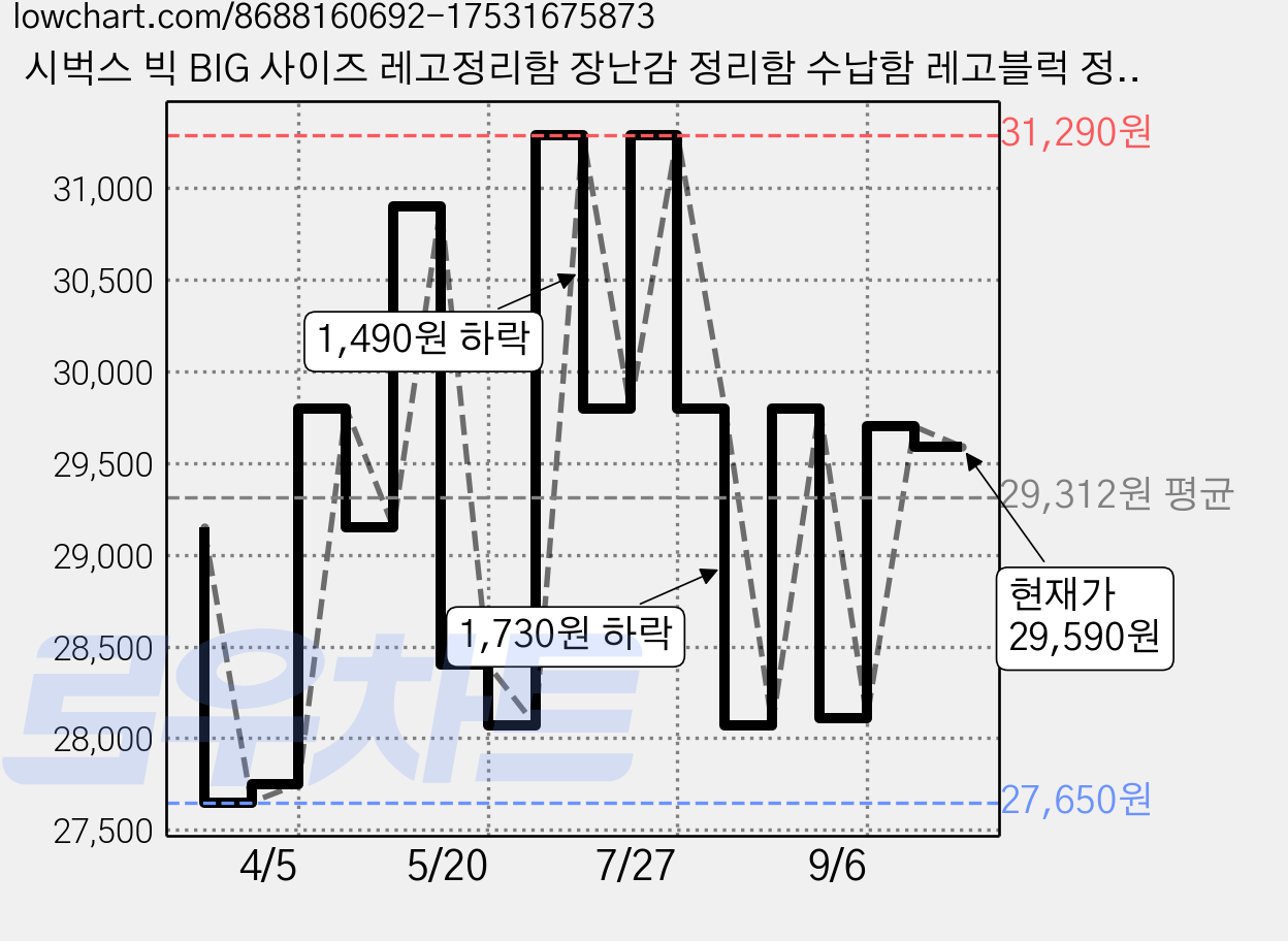 시벅스 빅 BIG 사이즈 레고정리함 장난감 정리함 수납함 레고블럭 정리 레고정리, 빅 그레이(BIG), 1개 가격 변동 차트, 현재가 29,590원, 관측 최저가 27,650원