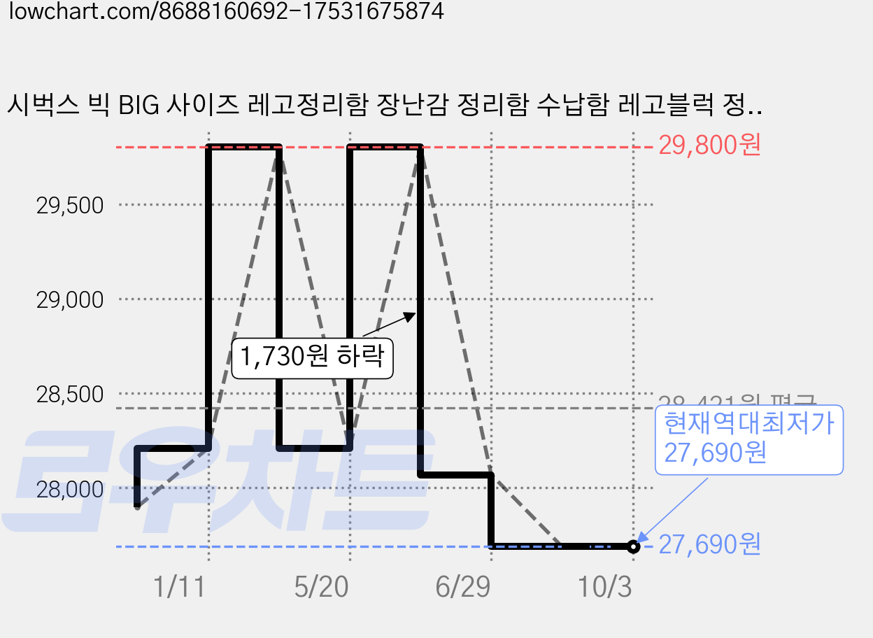 시벅스 빅 BIG 사이즈 레고정리함 장난감 정리함 수납함 레고블럭 정리 레고정리, Cobaltblue, 1개 가격 변동 차트, 현재가 27,690원, 역대최저가