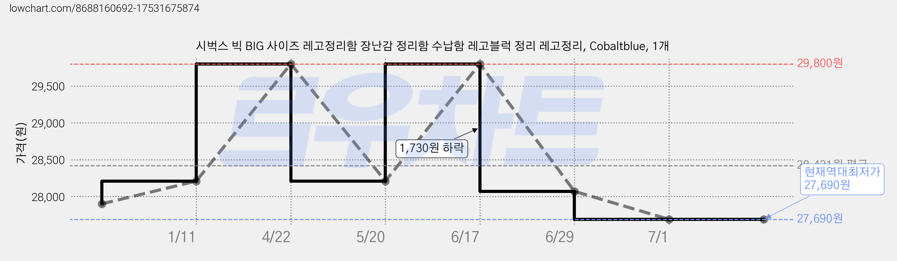 시벅스 빅 BIG 사이즈 레고정리함 장난감 정리함 수납함 레고블럭 정리 레고정리, Cobaltblue, 1개 가격 변동 차트, 현재가 27,690원, 역대최저가