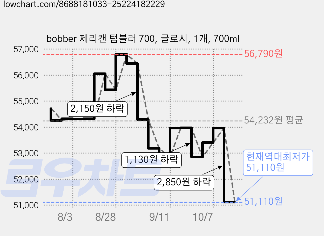 bobber 제리캔 텀블러 700, 글로시, 1개, 700ml 가격 변동 차트, 현재가 51,110원, 역대최저가