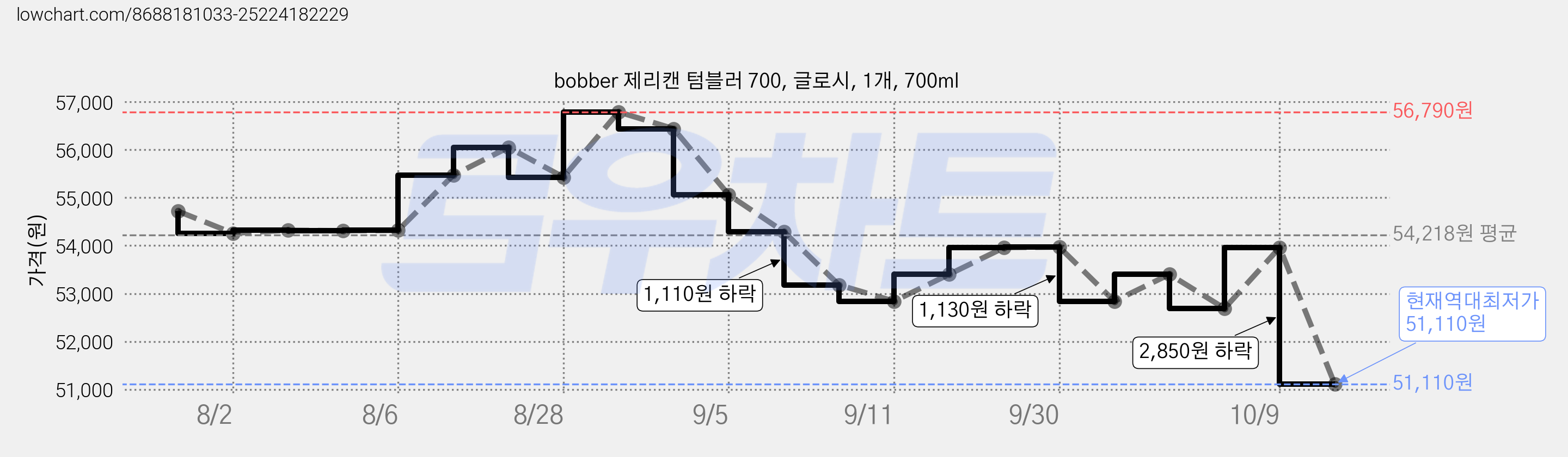bobber 제리캔 텀블러 700, 글로시, 1개, 700ml 가격 변동 차트, 현재가 51,110원, 역대최저가