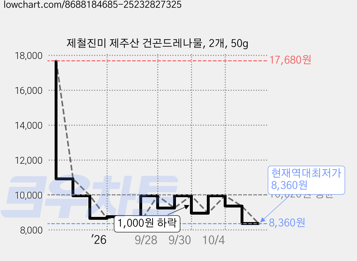 제철진미 제주산 건곤드레나물, 2개, 50g 가격 변동 차트, 현재가 8,360원, 역대최저가