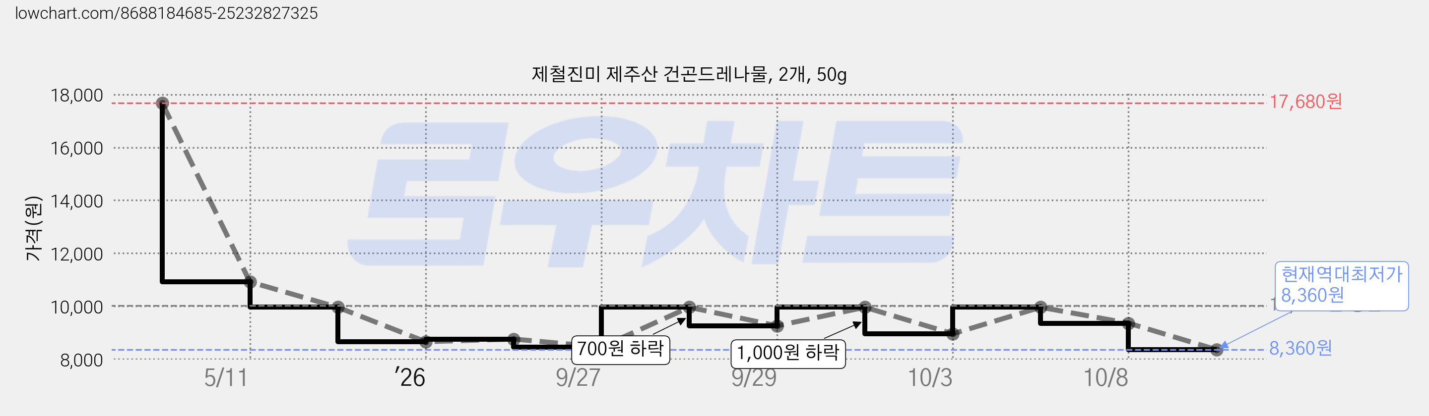 제철진미 제주산 건곤드레나물, 2개, 50g 가격 변동 차트, 현재가 8,360원, 역대최저가