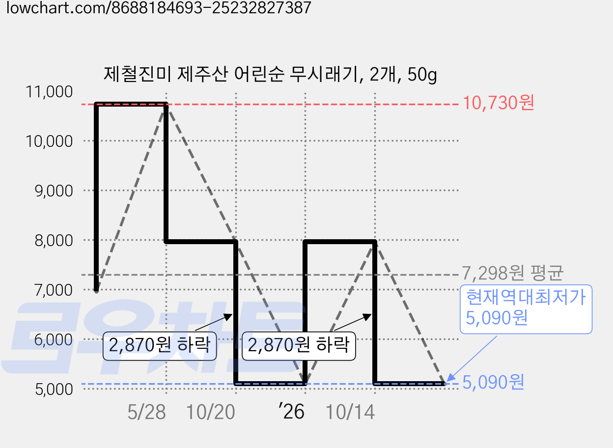 제철진미 제주산 어린순 무시래기, 2개, 50g 가격 변동 차트, 현재가 5,090원, 역대최저가