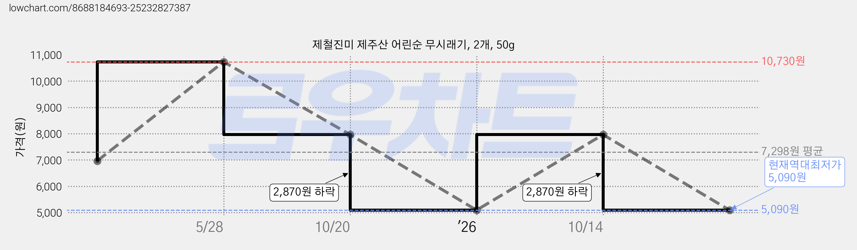 제철진미 제주산 어린순 무시래기, 2개, 50g 가격 변동 차트, 현재가 5,090원, 역대최저가