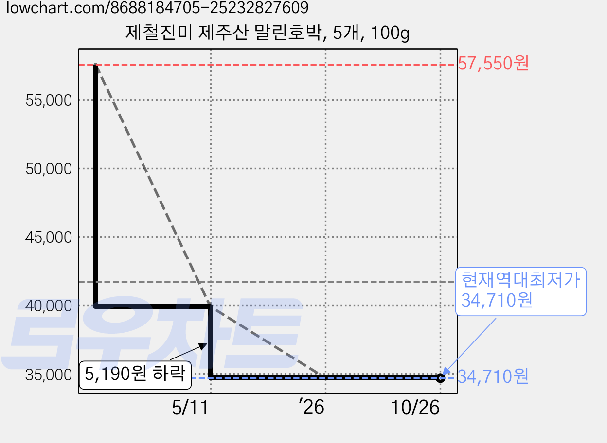 제철진미 제주산 말린호박, 5개, 100g 가격 변동 차트, 현재가 34,710원, 역대최저가