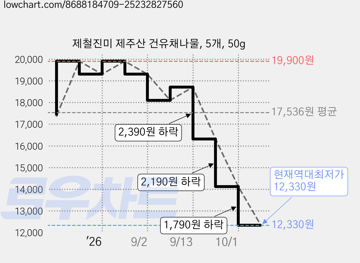 제철진미 제주산 건유채나물, 5개, 50g 가격 변동 차트, 현재가 12,330원, 역대최저가