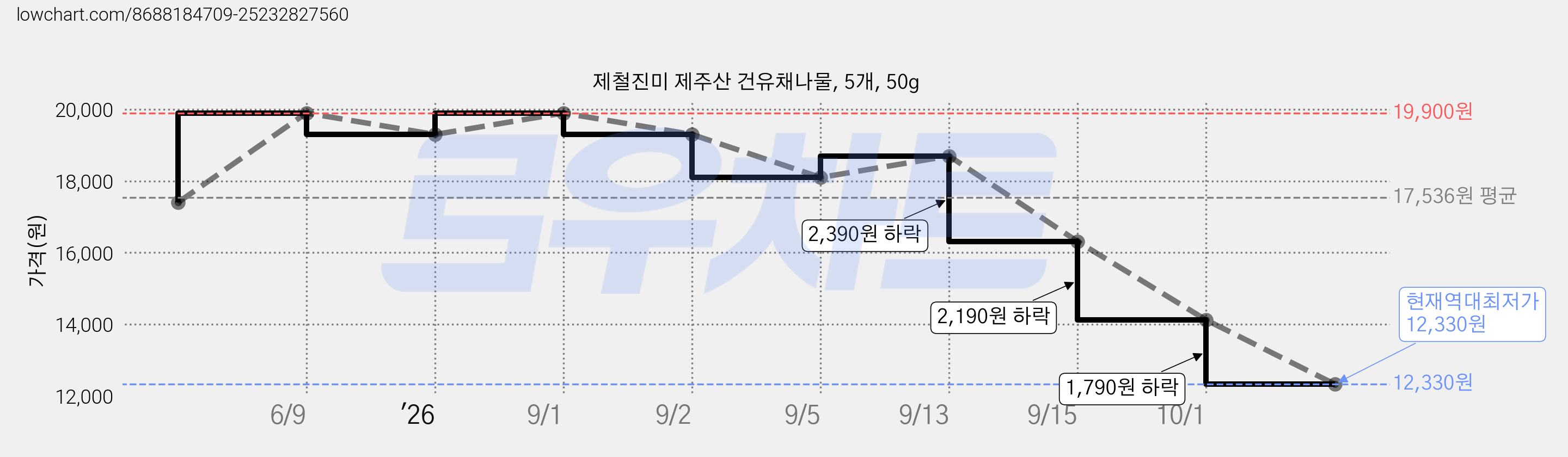 제철진미 제주산 건유채나물, 5개, 50g 가격 변동 차트, 현재가 12,330원, 역대최저가