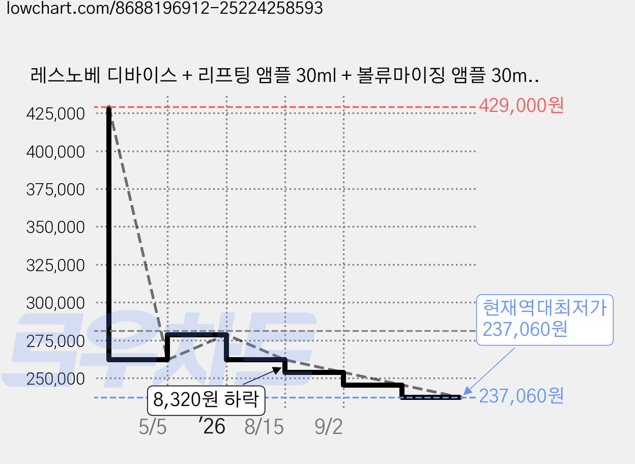 레스노베 디바이스 + 리프팅 앰플 30ml + 볼류마이징 앰플 30ml + 앰플 부스터 120ml + 파우치 세트, CORE IMPACT, 퓨어 화이트(마사지기), 와인(파우치) 가격 변동 차트, 현재가 237,060원, 역대최저가