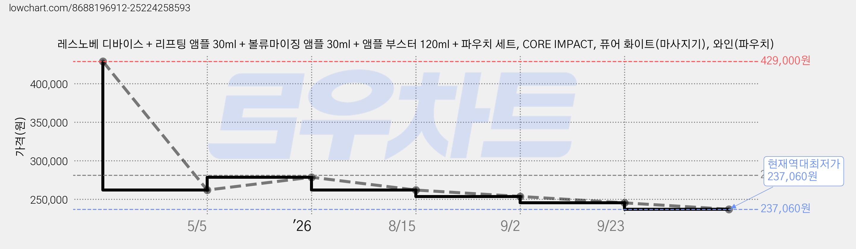 레스노베 디바이스 + 리프팅 앰플 30ml + 볼류마이징 앰플 30ml + 앰플 부스터 120ml + 파우치 세트, CORE IMPACT, 퓨어 화이트(마사지기), 와인(파우치) 가격 변동 차트, 현재가 237,060원, 역대최저가