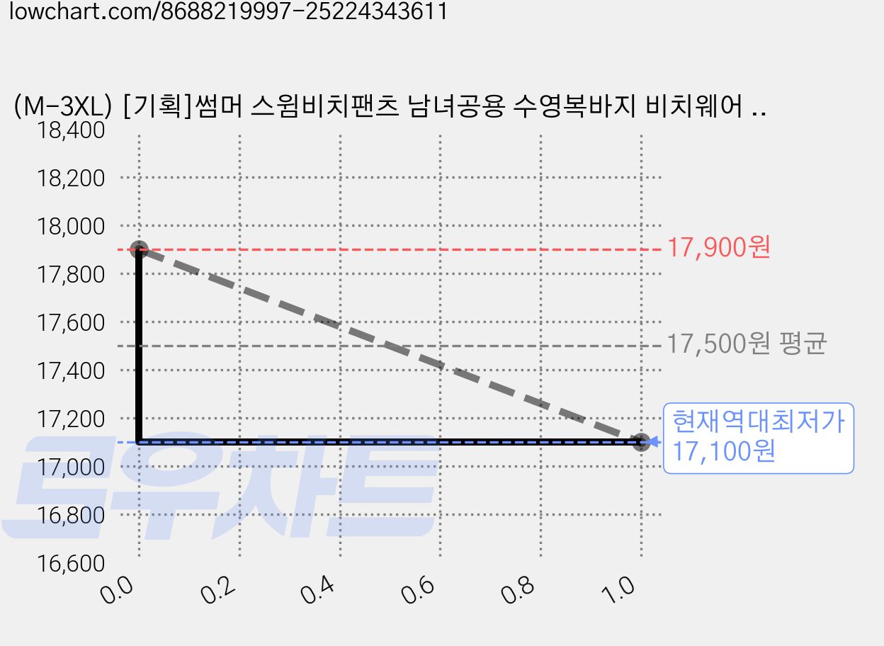 (M-3XL) [기획]썸머 스윔비치팬츠 남녀공용 수영복바지 비치웨어 빅사이즈 가격 변동 차트, 현재가 17,100원, 역대최저가