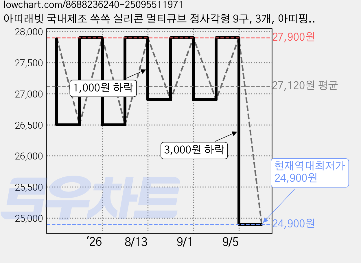 아띠래빗 국내제조 쏙쏙 실리콘 멀티큐브 정사각형 9구, 3개, 아띠핑크, 아띠로즈, 푸딩베이지, 270ml 가격 변동 차트, 현재가 24,900원, 역대최저가