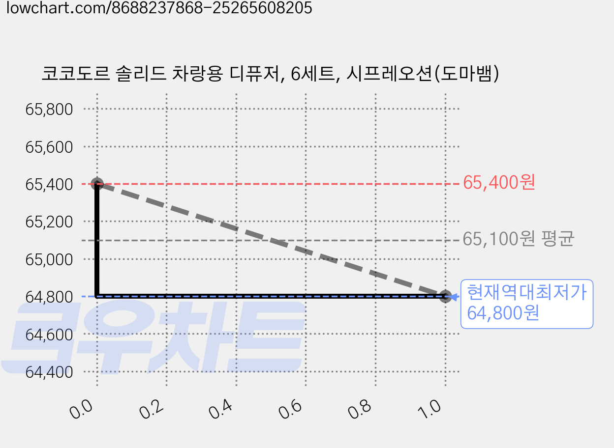 코코도르 솔리드 차랑용 디퓨저, 6세트, 시프레오션(도마뱀) 가격 변동 차트, 현재가 64,800원, 역대최저가
