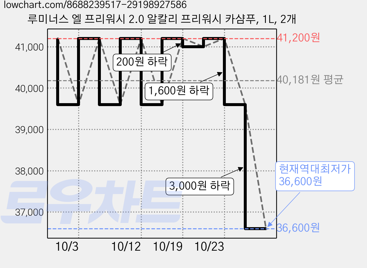 루미너스 엘 프리워시 2.0 알칼리 프리워시 카샴푸, 1L, 2개 가격 변동 차트, 현재가 36,600원, 역대최저가