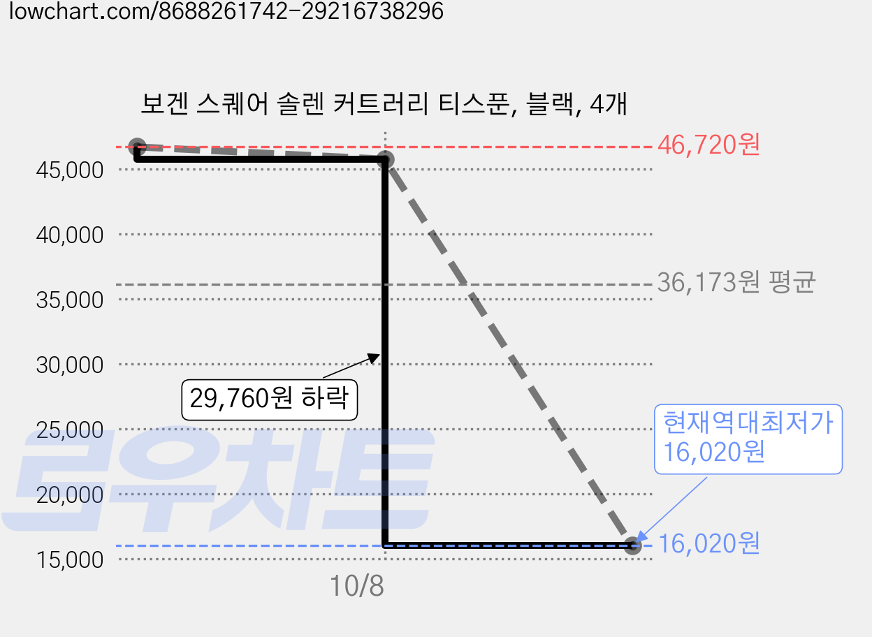 보겐 스퀘어 솔렌 커트러리 티스푼, 블랙, 4개 가격 변동 차트, 현재가 16,020원, 역대최저가