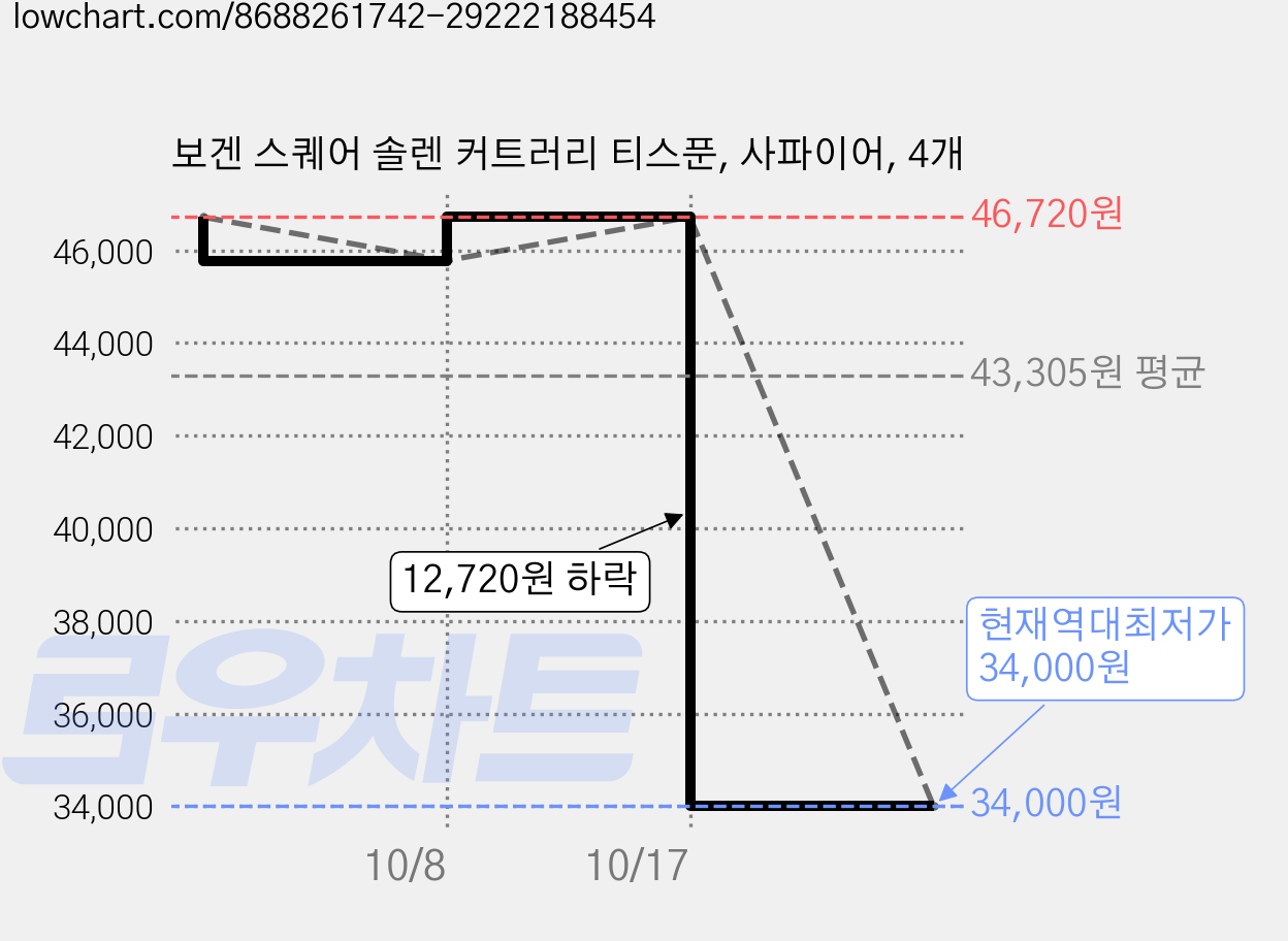 보겐 스퀘어 솔렌 커트러리 티스푼, 사파이어, 4개 가격 변동 차트, 현재가 34,000원, 역대최저가