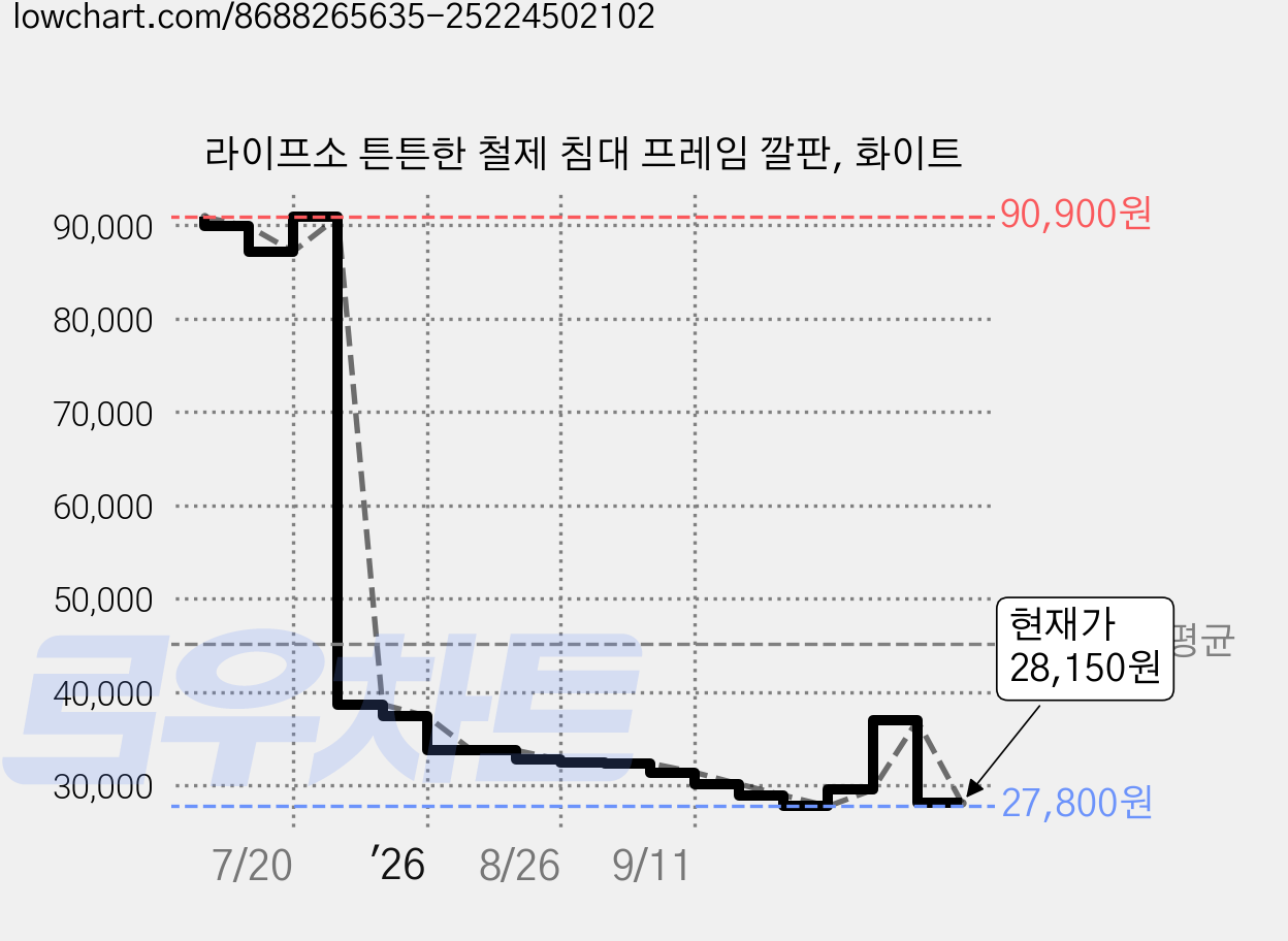 라이프소 튼튼한 철제 침대 프레임 깔판, 화이트 가격 변동 차트, 현재가 28,150원, 관측 최저가 27,800원