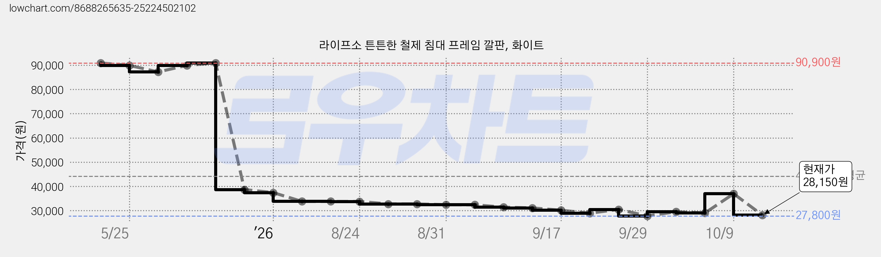 라이프소 튼튼한 철제 침대 프레임 깔판, 화이트 가격 변동 차트, 현재가 28,150원, 관측 최저가 27,800원