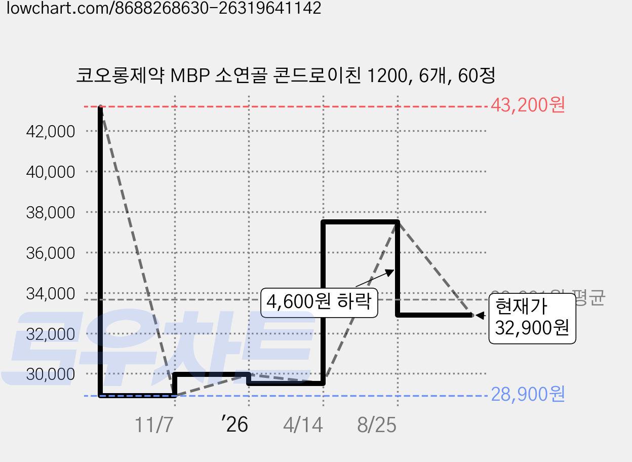 코오롱제약 MBP 소연골 콘드로이친 1200, 6개, 60정 가격 변동 차트, 현재가 32,900원, 관측 최저가 28,900원